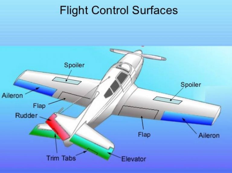 سطوح کنترل  فرامین و پایداری هواپیما