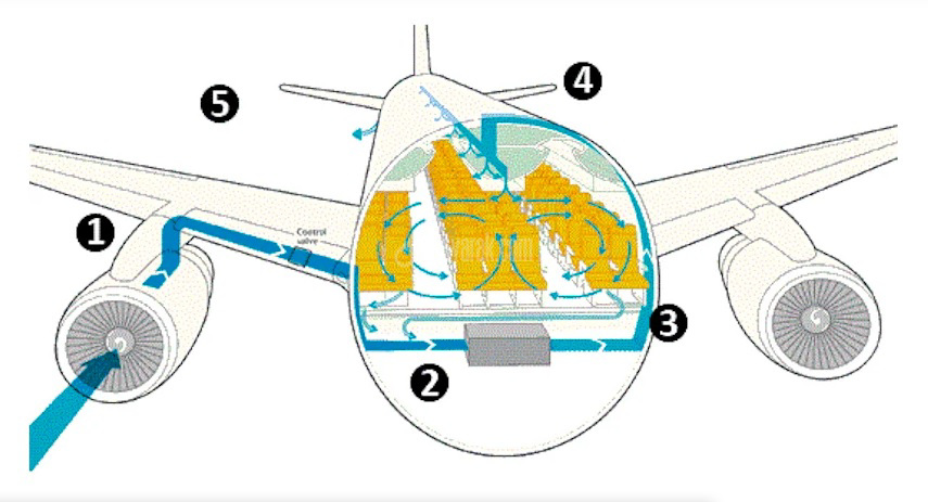 سیستم تهویه هوای هواپیماهای مسافربری