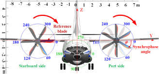 Propeller Synchrophaser