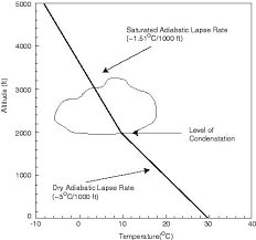 Lapse Rate یا لپس ریت