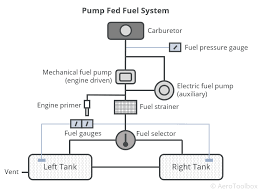 سیستم سوخت رسان هواپیما