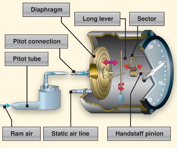 سیستم Pitot-Static و نقش آن در ایمنی پرواز